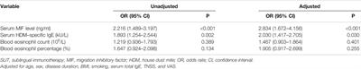 Circulating MIF Associated With Disease Severity and Clinical Response of Sublingual Immunotherapy in House Dust Mite–Induced Allergic Rhinitis